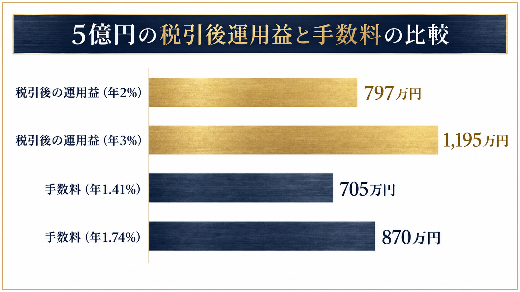 5億円の資産運用で税引後の運用益と年間手数料を比較した棒グラフ