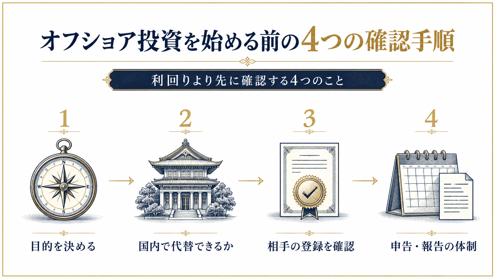オフショア投資を始める前に確認する4つの手順の図解