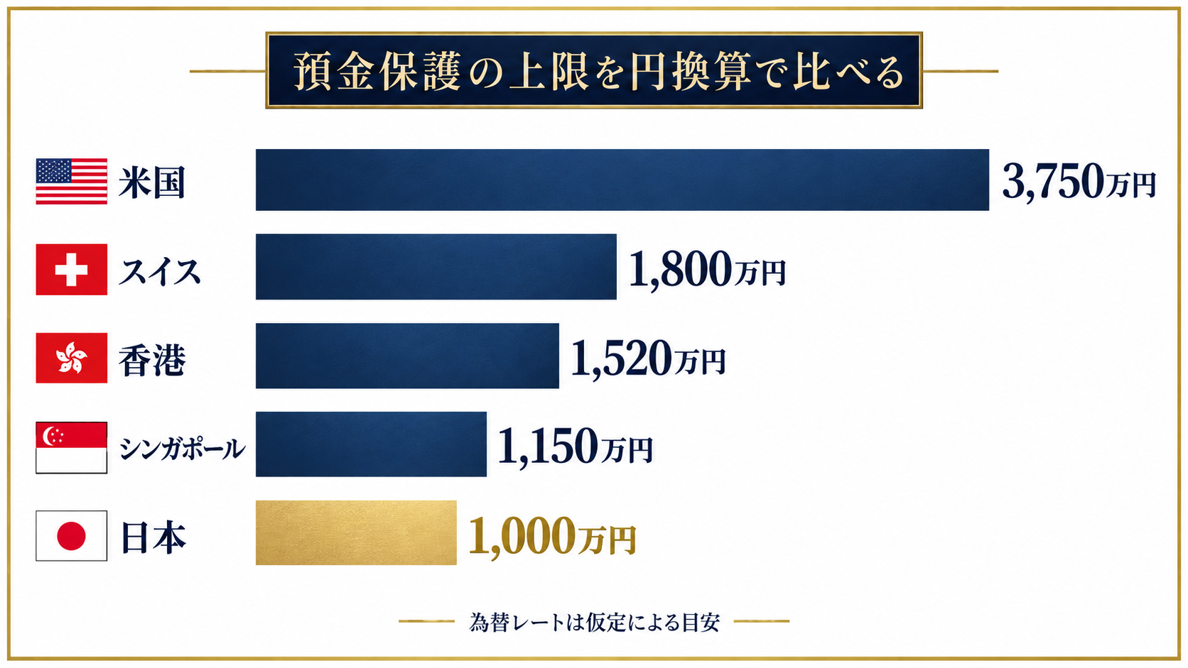 日本・米国・スイス・香港・シンガポールの預金保護の上限を円換算で比べた棒グラフ
