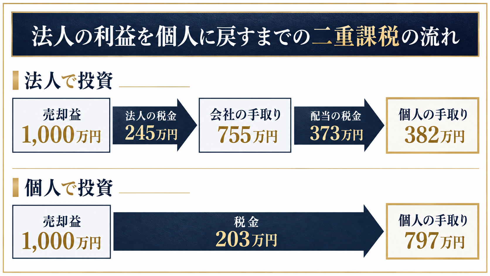 法人で株式投資した利益を配当で個人に戻すと二重課税になる流れの図解