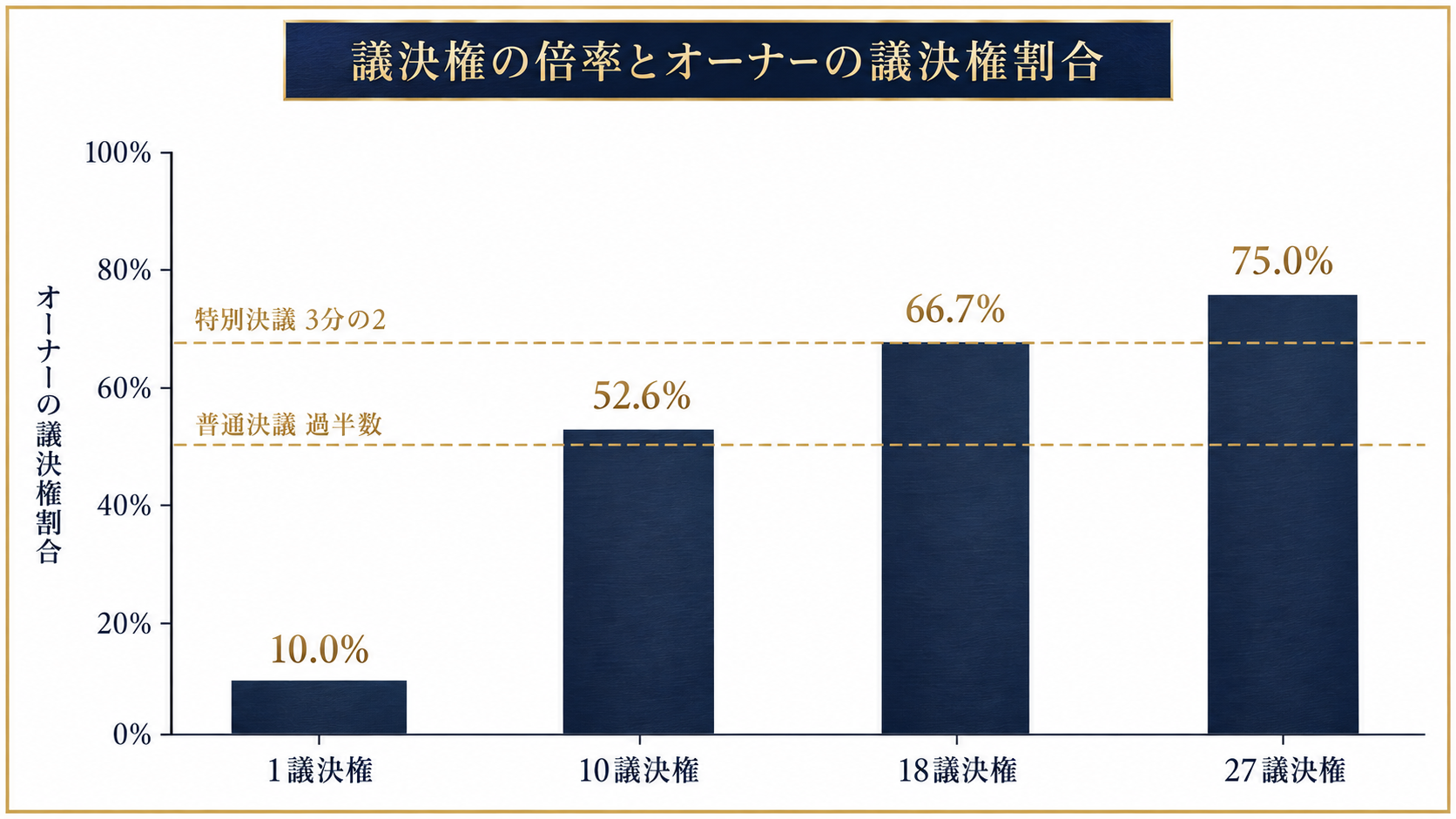 属人的株式の1株あたり議決権の倍率とオーナーの議決権割合の関係を示すグラフ