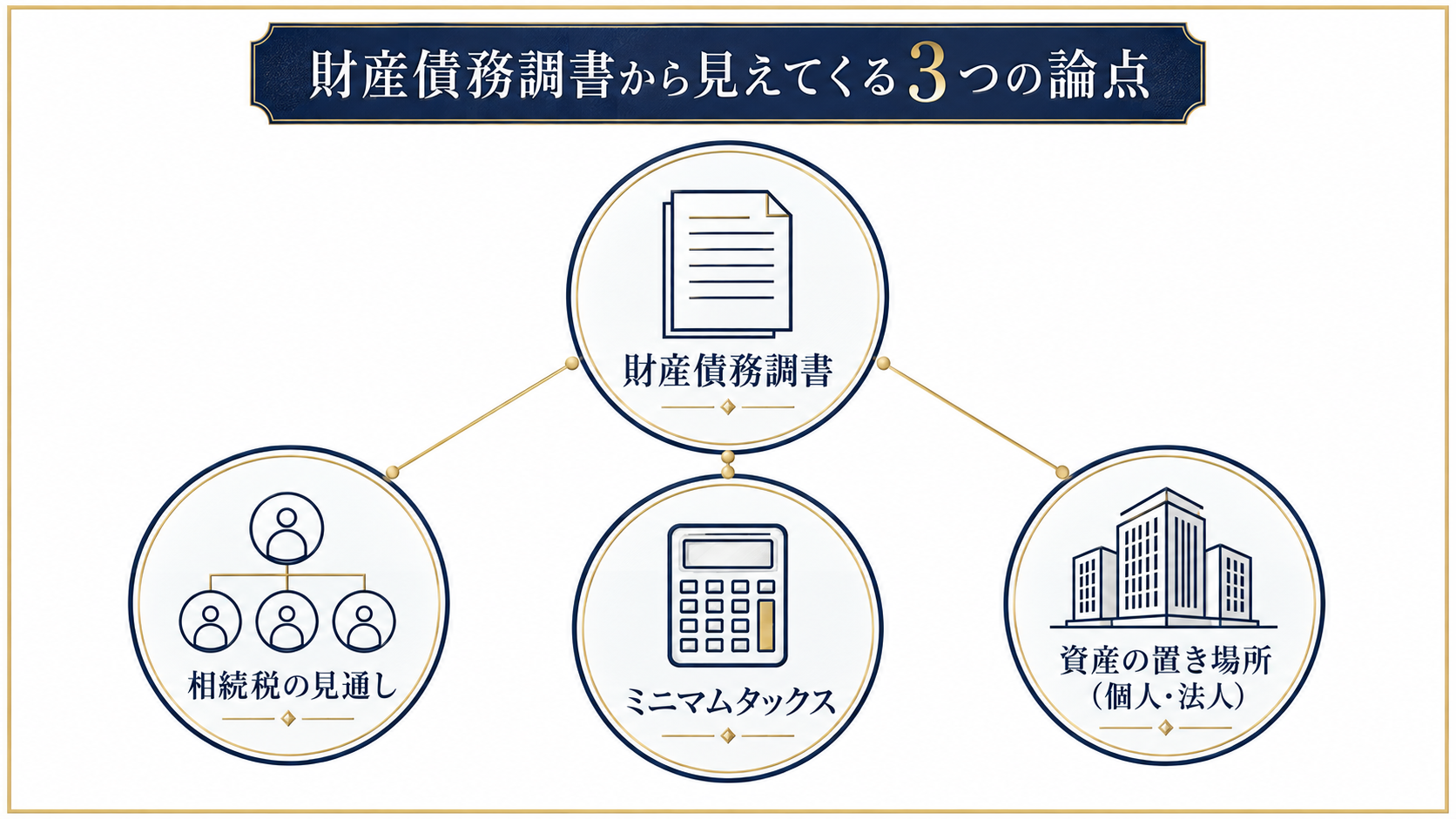 財産債務調書の内容を相続税・ミニマムタックス・資産配分の見直しに活用する図解