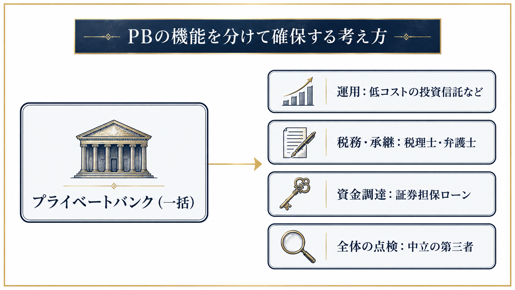 プライベートバンクの機能を運用・税務と承継・資金調達・全体管理に分けて確保する図解