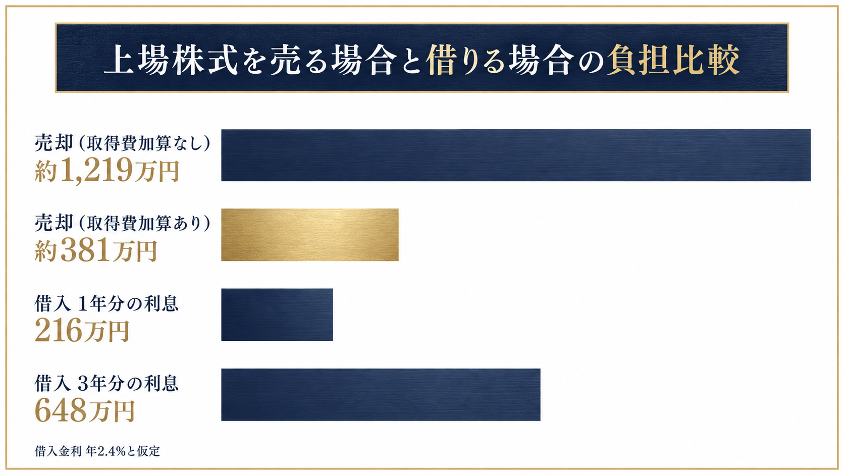 相続した上場株式9,000万円分を売る場合と借りる場合の負担を比較したグラフ